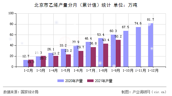 北京市乙烯產量分月（累計值）統計