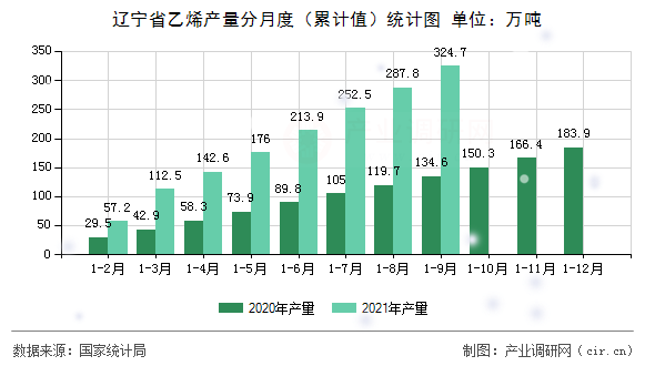 遼寧省乙烯產量分月度（累計值）統計圖