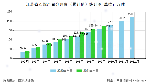 江蘇省乙烯產量分月度（累計值）統計圖