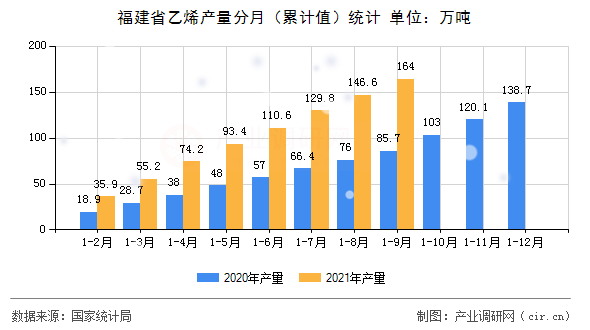 福建省乙烯產量分月（累計值）統計