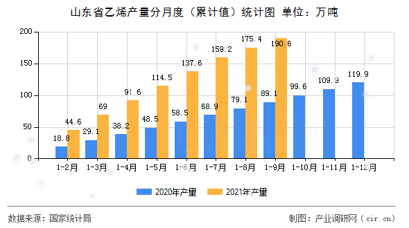 山東省乙烯產量分月度（累計值）統計圖