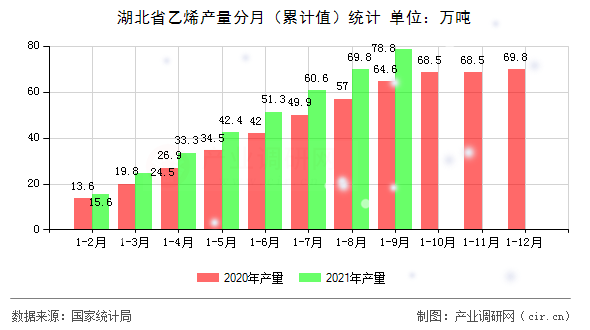 湖北省乙烯產(chǎn)量分月（累計值）統(tǒng)計