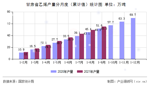 甘肅省乙烯產量分月度（累計值）統計圖