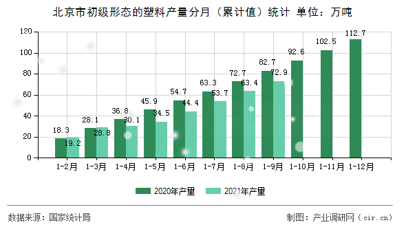 北京市初級形態的塑料產量分月（累計值）統計