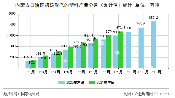 內蒙古自治區初級形態的塑料產量分月（累計值）統計