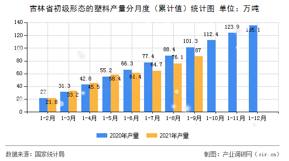 吉林省初級形態的塑料產量分月度（累計值）統計圖