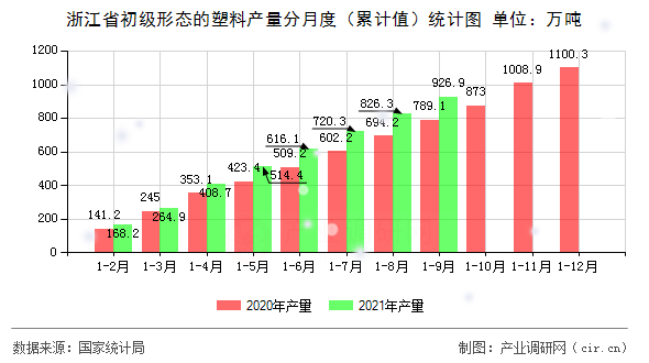 浙江省初級形態的塑料產量分月度（累計值）統計圖