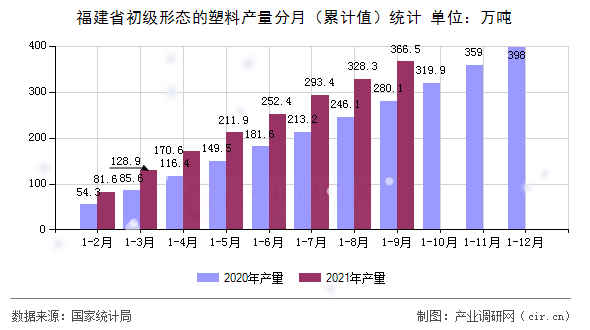 福建省初級形態的塑料產量分月（累計值）統計