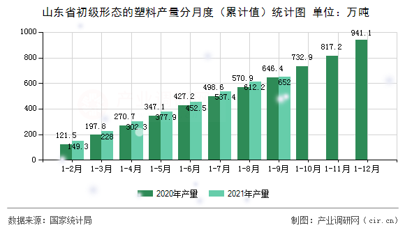 山東省初級形態的塑料產量分月度（累計值）統計圖