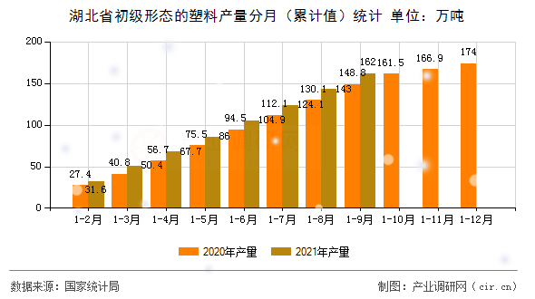 湖北省初級形態的塑料產量分月（累計值）統計