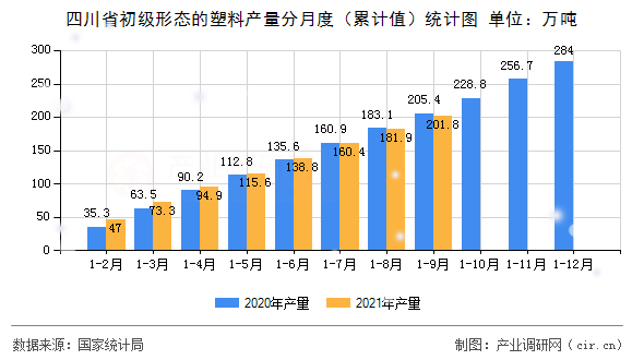 四川省初級形態的塑料產量分月度（累計值）統計圖