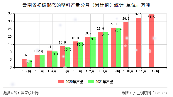 云南省初級形態的塑料產量分月（累計值）統計
