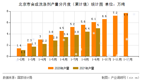 北京市合成洗滌劑產量分月度（累計值）統計圖