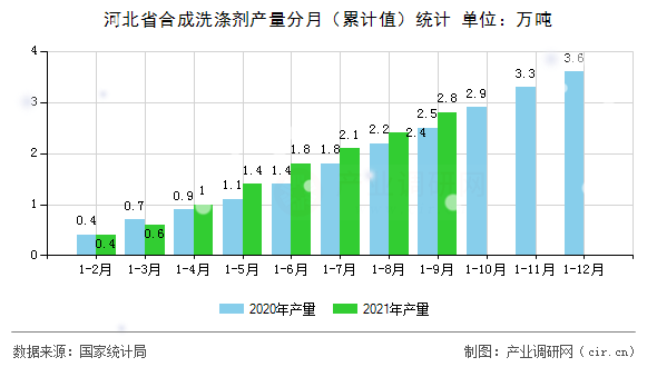 河北省合成洗滌劑產量分月（累計值）統計