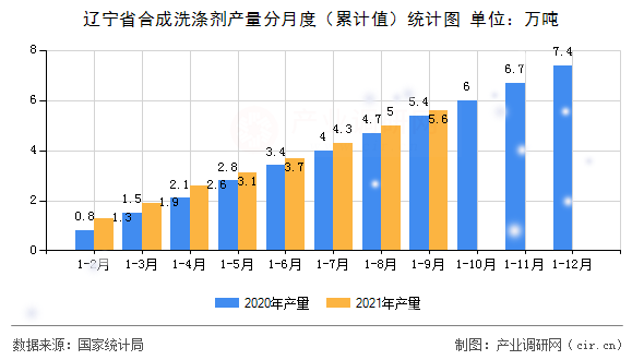 遼寧省合成洗滌劑產量分月度（累計值）統計圖