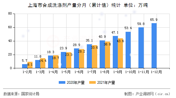 上海市合成洗滌劑產量分月（累計值）統計