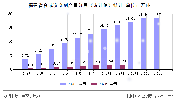 福建省合成洗滌劑產量分月（累計值）統計