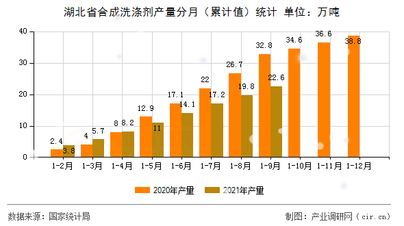 湖北省合成洗滌劑產量分月（累計值）統計