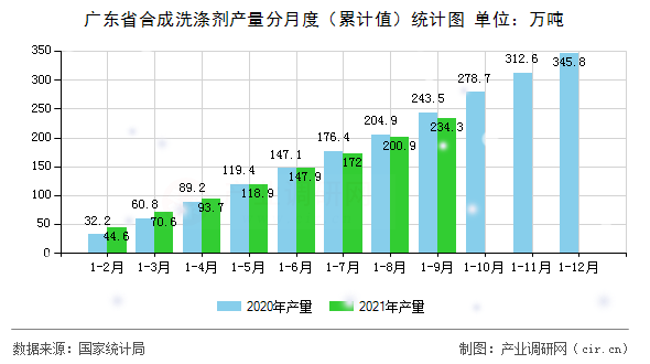 廣東省合成洗滌劑產量分月度（累計值）統計圖