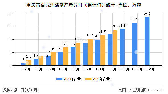 重慶市合成洗滌劑產量分月（累計值）統計