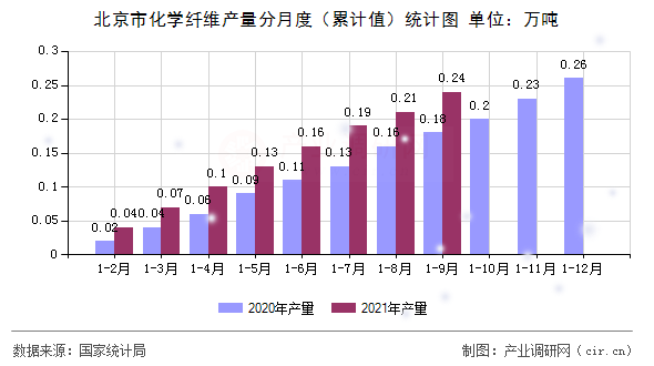 北京市化學纖維產量分月度（累計值）統計圖