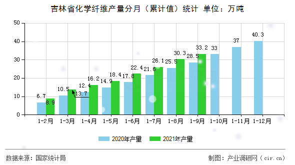 吉林省化學纖維產量分月（累計值）統計