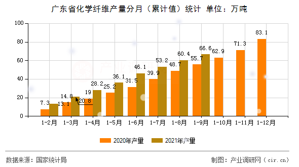廣東省化學纖維產量分月（累計值）統計