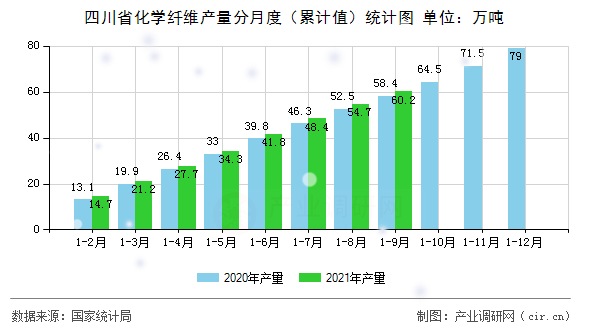 四川省化學纖維產量分月度（累計值）統計圖