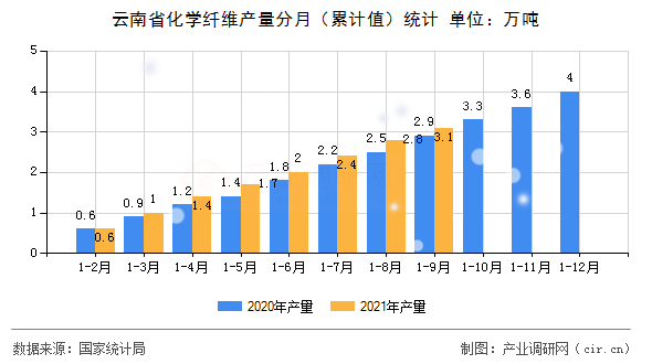 云南省化學纖維產量分月（累計值）統計
