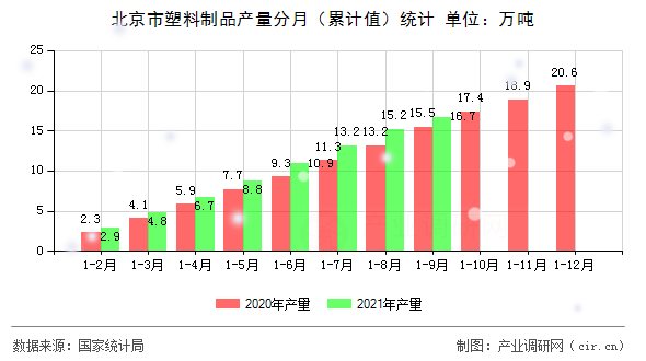 北京市塑料制品產量分月（累計值）統計