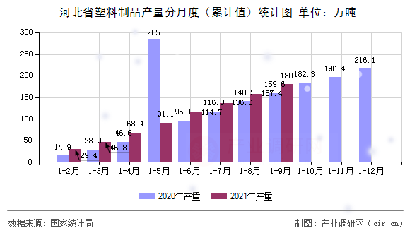 河北省塑料制品產量分月度（累計值）統計圖