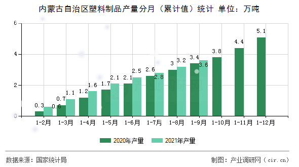 內蒙古自治區塑料制品產量分月（累計值）統計