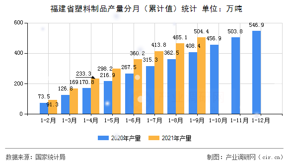 福建省塑料制品產量分月（累計值）統計