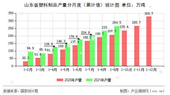 山東省塑料制品產量分月度（累計值）統計圖