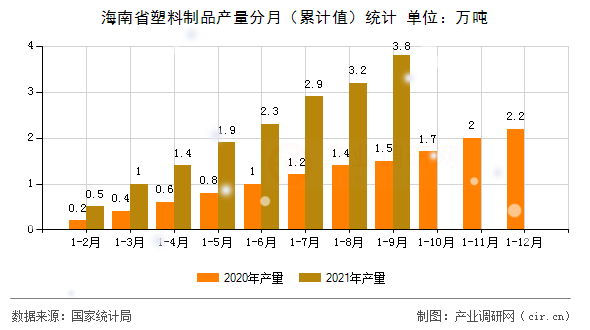 海南省塑料制品產量分月（累計值）統計