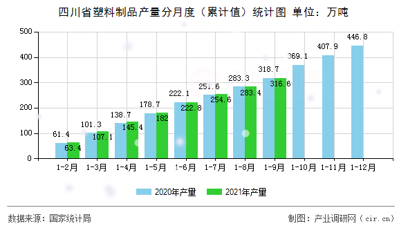 四川省塑料制品產量分月度（累計值）統計圖