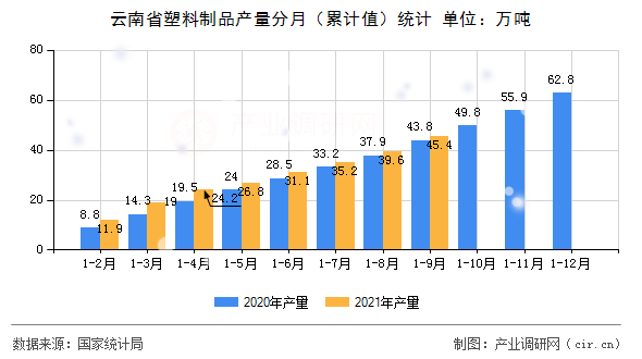 云南省塑料制品產量分月（累計值）統計