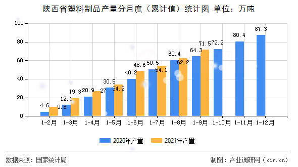陜西省塑料制品產量分月度（累計值）統計圖