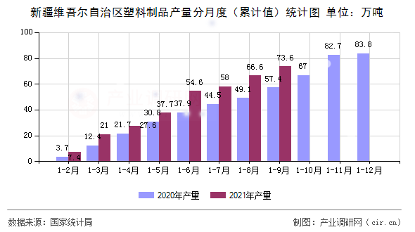 新疆維吾爾自治區(qū)塑料制品產(chǎn)量分月度（累計(jì)值）統(tǒng)計(jì)圖