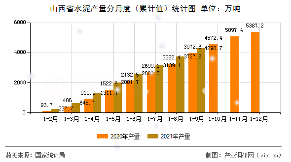 山西省水泥產(chǎn)量分月度（累計(jì)值）統(tǒng)計(jì)圖