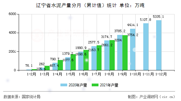 遼寧省水泥產量分月（累計值）統計