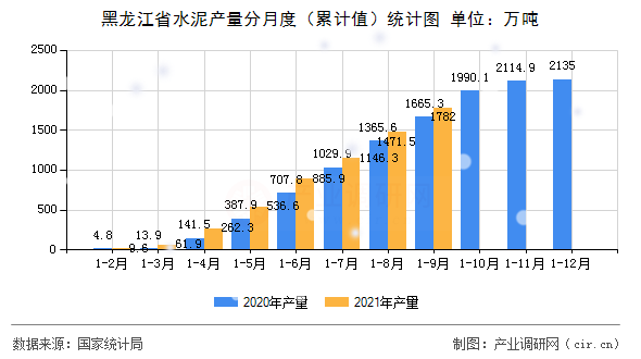 黑龍江省水泥產量分月度（累計值）統計圖