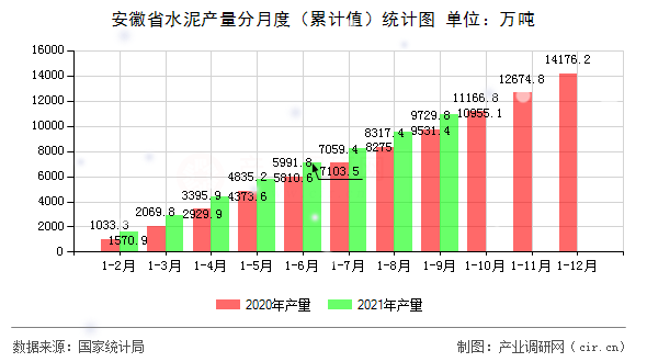 安徽省水泥產量分月度（累計值）統計圖