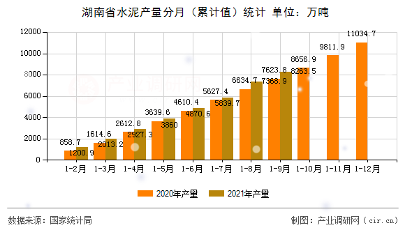 湖南省水泥產量分月（累計值）統計