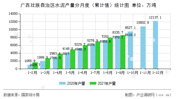 廣西壯族自治區水泥產量分月度（累計值）統計圖