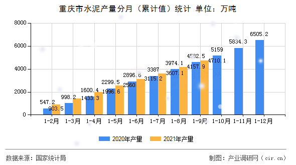 重慶市水泥產量分月（累計值）統計