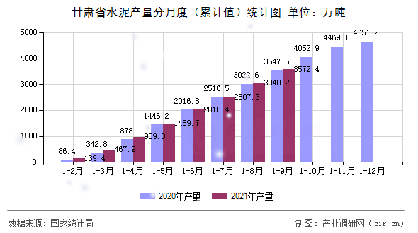 甘肅省水泥產量分月度（累計值）統計圖