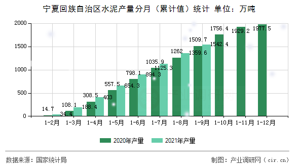 寧夏回族自治區水泥產量分月（累計值）統計
