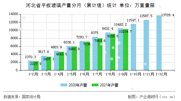 河北省平板玻璃產量分月（累計值）統計