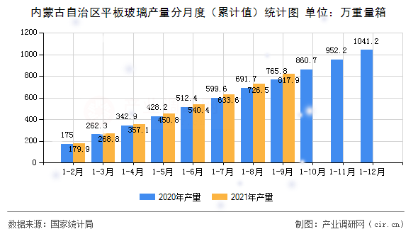 內蒙古自治區平板玻璃產量分月度（累計值）統計圖